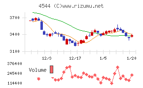 Ｈ．Ｕ．グループホールディングス
