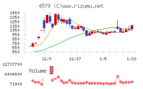 ラクオリア創薬