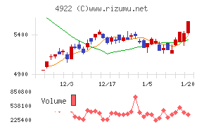 コーセーホールディングス