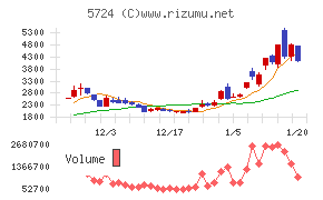 アサカ理研チャート