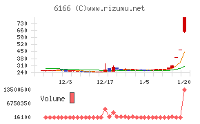 中村超硬チャート