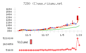 ミツバチャート