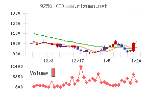 ＧＲＣＳチャート