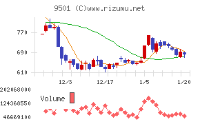 東京電力ホールディングス