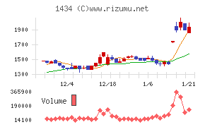 ＪＥＳＣＯホールディングス