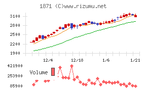 ピーエス・コンストラクション