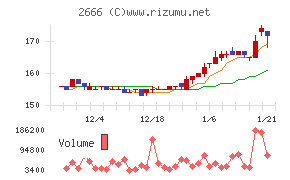 オートウェーブ