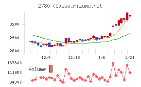 コメ兵ホールディングス