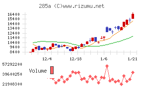 キオクシアホールディングス