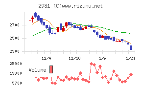 ランディックス
