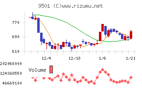 東京電力ホールディングス