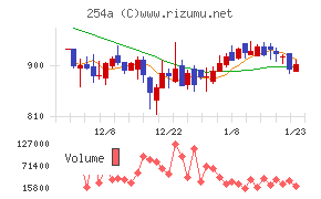ＡＩフュージョンキャピタルグループ