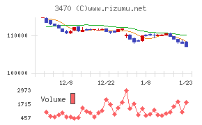 マリモ地方創生リート投資法人