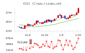 ドリームインキュベータ