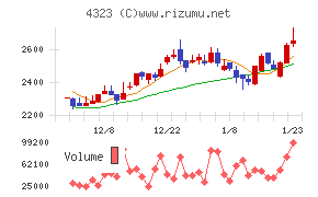 日本システム技術