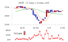 リビン・テクノロジーズ