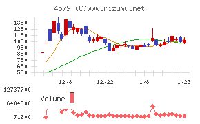 ラクオリア創薬