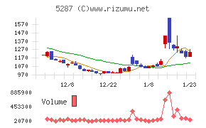 イトーヨーギョー