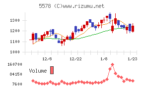 ＡＲアドバンストテクノロジ