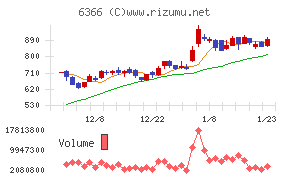 千代田化工建設