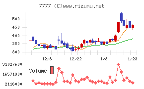 スリー・ディー・マトリックス