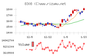 りそなホールディングス