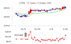 東建コーポレーション