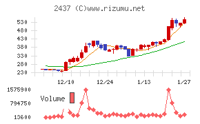 Shinwa Wise Holdings