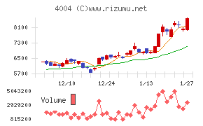 レゾナック・ホールディングス