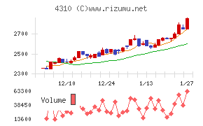 ドリームインキュベータ