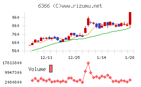 千代田化工建設
