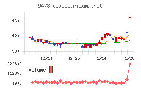 ＳＥホールディングス・アンド・インキュベーションズ