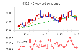 日本システム技術