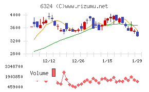 ハーモニック・ドライブ・システムズ