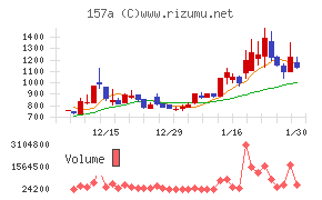 グリーンモンスターチャート
