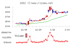 石油資源開発チャート