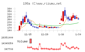 ＰｏｓｔＰｒｉｍｅチャート
