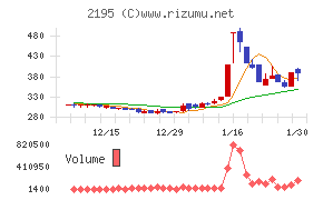 アミタホールディングスチャート
