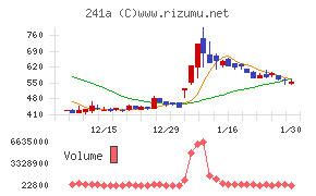 ＲＯＸＸチャート