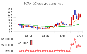 ジェリービーンズグループチャート