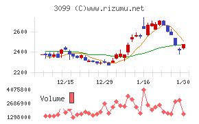 三越伊勢丹ホールディングス