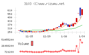 ユニチカチャート