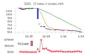 グランディーズ