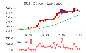 イチカワチャート