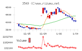 クスリのアオキホールディングス