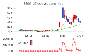 阿波製紙チャート