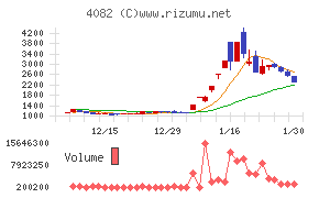 第一稀元素化学工業チャート