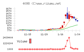 チタン工業チャート