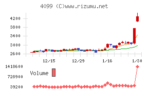 四国化成ホールディングスチャート