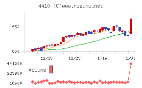 ハリマ化成グループ